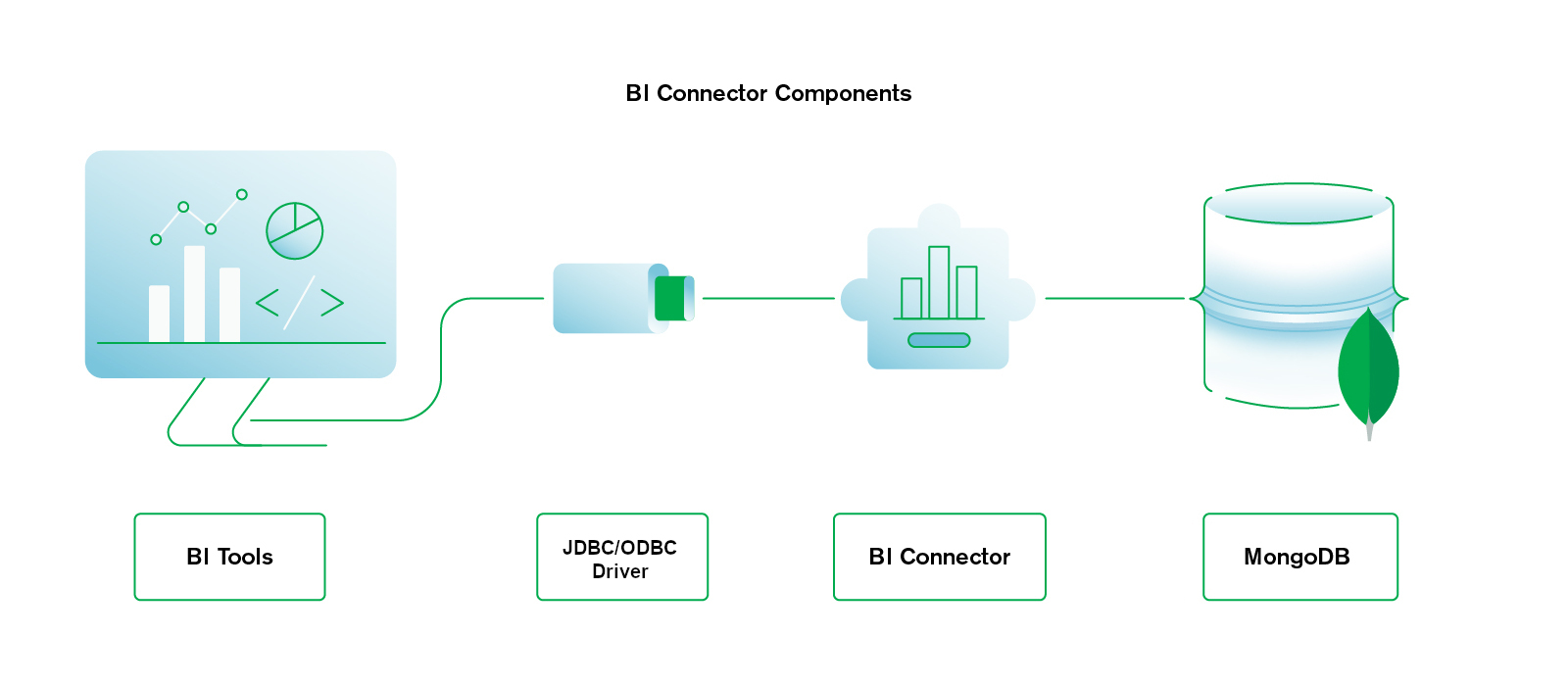 Diagram showing that other BI tools communicate with the DSN, which communicates with MongoDB's BI Connector, which in turn communicates with the MongoDB database.
