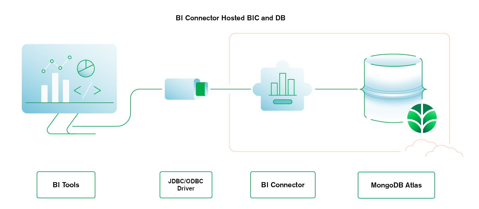 Hosted DB and BI Connector