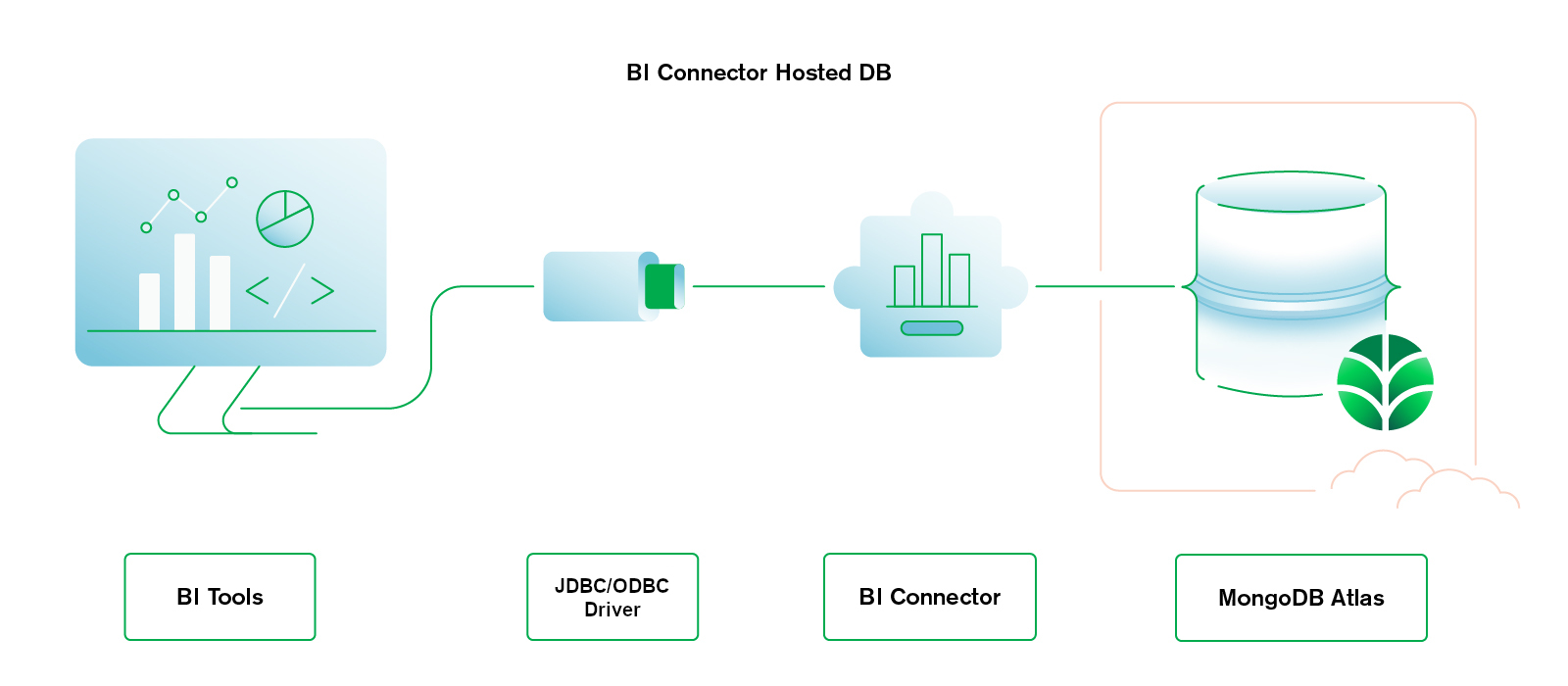 On Premises DB and Local BI Connector