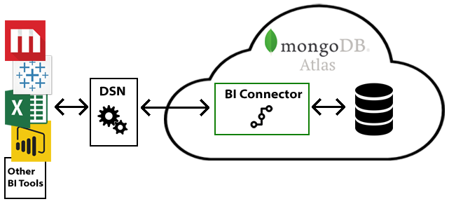 Hosted DB and BI Connector