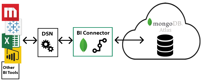 On Premises DB and Local BI Connector