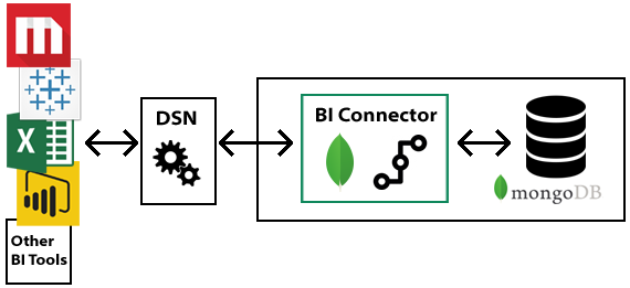 On Premises DB and BI Connector