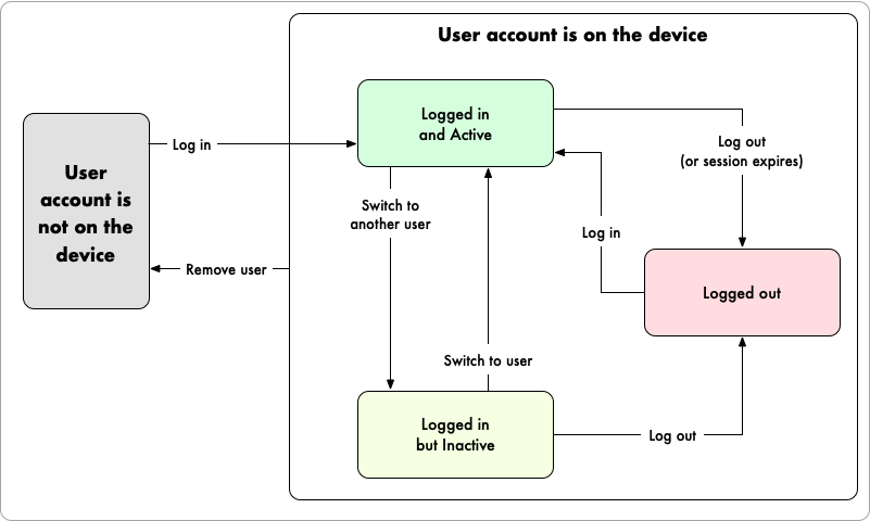 A diagram the outlines the different states a user can be in: logged out, logged in and active, & logged in and inactive.