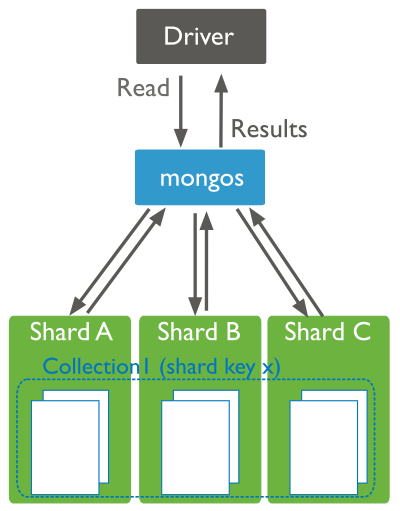 Read operations to a sharded cluster. Query criteria does not include the shard key. The query router ``mongos`` must broadcast query to all shards for the collection.