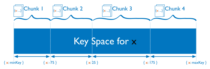 Diagram of the shard key value space segmented into smaller ranges or chunks.