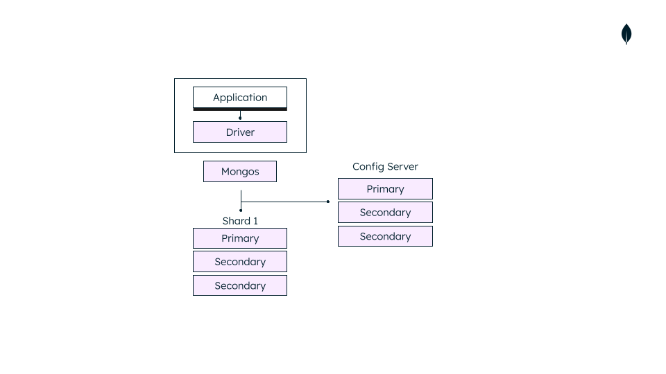 Diagram that shows a development sharded cluster containing a single shard and mongos router.